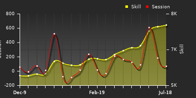 Player Trend Graph