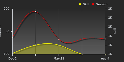Player Trend Graph