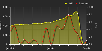 Player Trend Graph