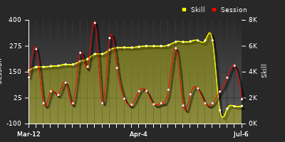 Player Trend Graph