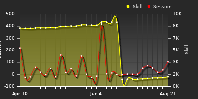 Player Trend Graph