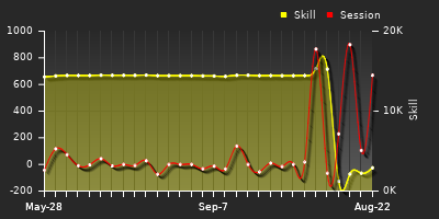 Player Trend Graph