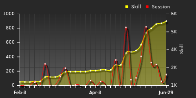 Player Trend Graph
