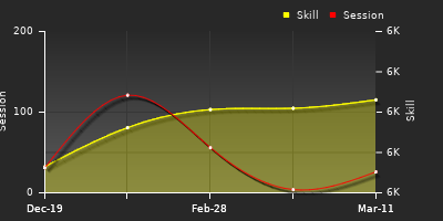 Player Trend Graph