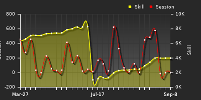 Player Trend Graph