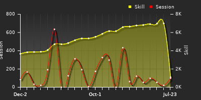 Player Trend Graph