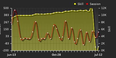 Player Trend Graph