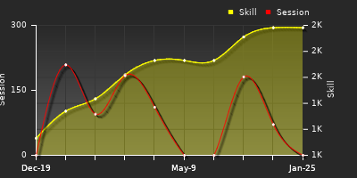 Player Trend Graph