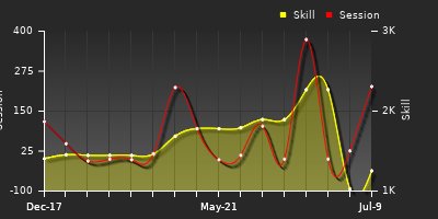 Player Trend Graph
