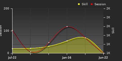 Player Trend Graph