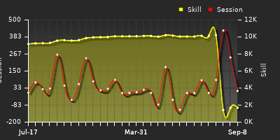 Player Trend Graph