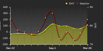 Player Trend Graph