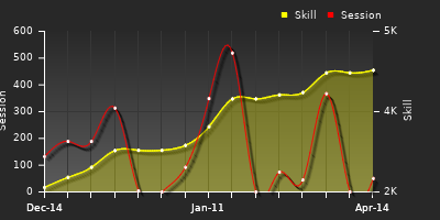 Player Trend Graph