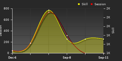 Player Trend Graph