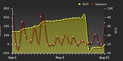 Player Trend Graph