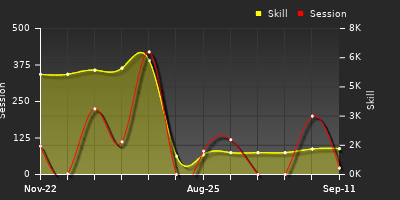 Player Trend Graph