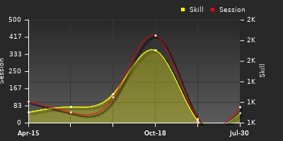 Player Trend Graph