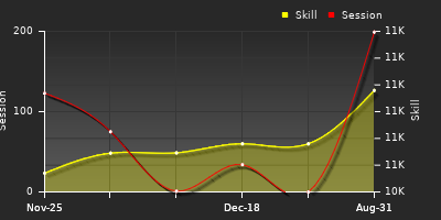 Player Trend Graph