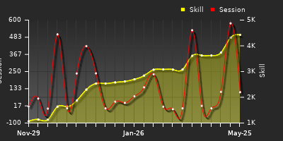 Player Trend Graph