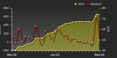 Player Trend Graph