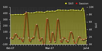 Player Trend Graph