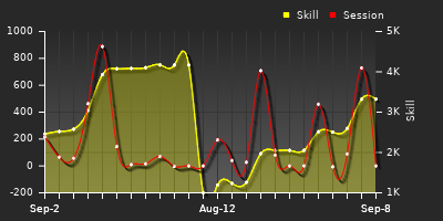Player Trend Graph