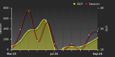 Player Trend Graph