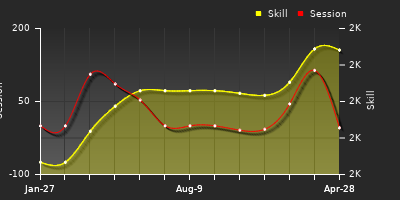 Player Trend Graph