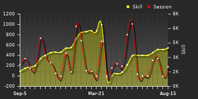 Player Trend Graph