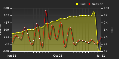 Player Trend Graph