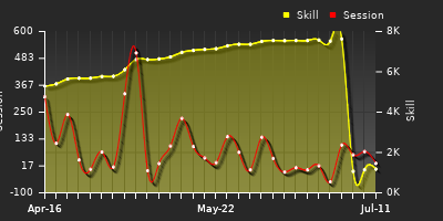 Player Trend Graph