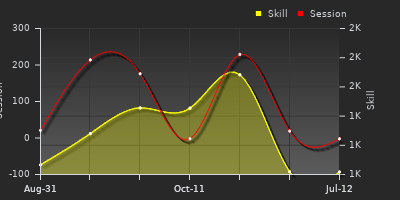 Player Trend Graph