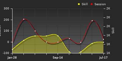 Player Trend Graph
