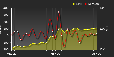 Player Trend Graph