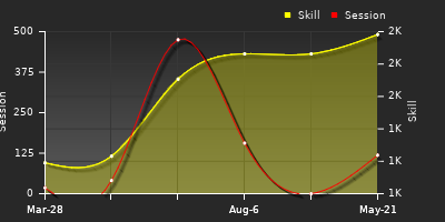 Player Trend Graph