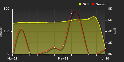 Player Trend Graph