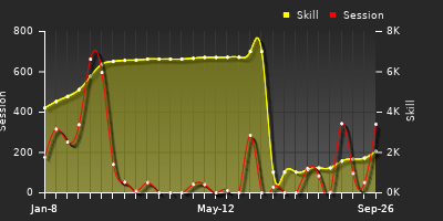 Player Trend Graph