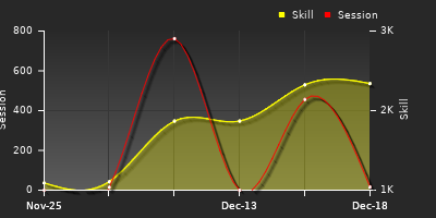 Player Trend Graph