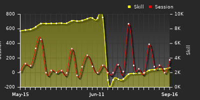 Player Trend Graph