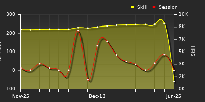 Player Trend Graph