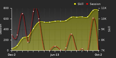 Player Trend Graph