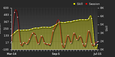 Player Trend Graph