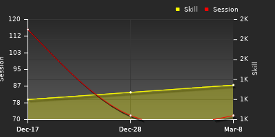 Player Trend Graph