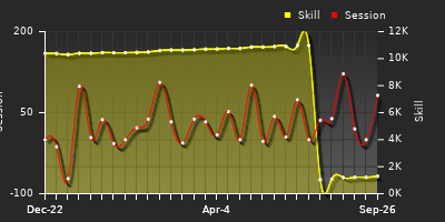 Player Trend Graph