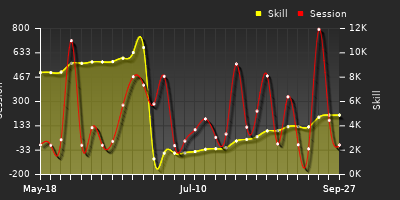 Player Trend Graph