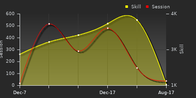 Player Trend Graph