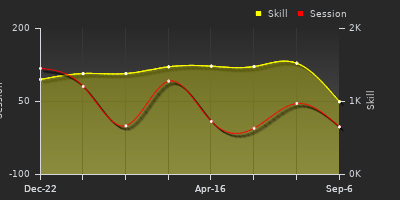 Player Trend Graph