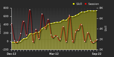 Player Trend Graph