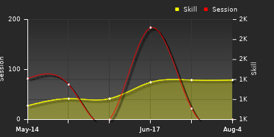 Player Trend Graph