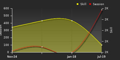 Player Trend Graph